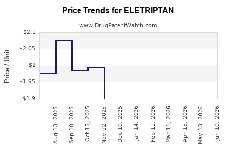Drug Prices for ELETRIPTAN