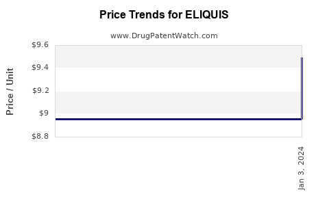 Drug Prices for ELIQUIS