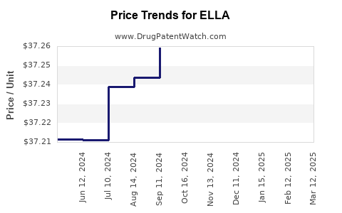 Drug Price Trends for ELLA