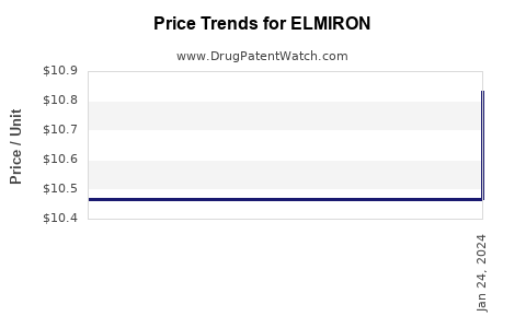 Drug Price Trends for ELMIRON