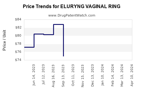 Drug Price Trends for ELURYNG VAGINAL RING