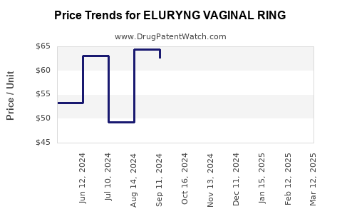 Drug Price Trends for ELURYNG VAGINAL RING