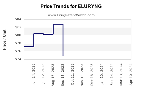 Drug Prices for ELURYNG