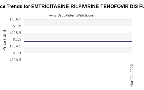 Drug Price Trends for EMTRICITABINE-RILPIVIRINE-TENOFOVIR DIS FUM