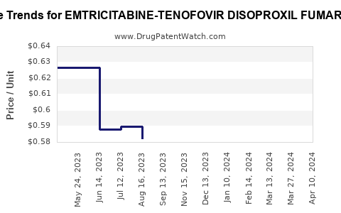 Drug Price Trends for EMTRICITABINE-TENOFOVIR DISOPROXIL FUMARATE