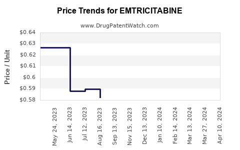 Drug Prices for EMTRICITABINE