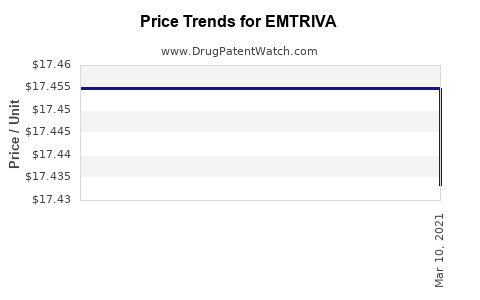 Drug Prices for EMTRIVA