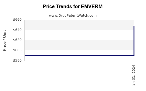 Drug Price Trends for EMVERM