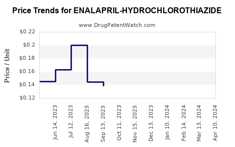 Drug Price Trends for ENALAPRIL-HYDROCHLOROTHIAZIDE