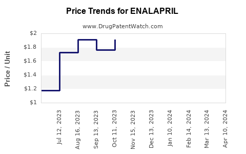 Drug Price Trends for ENALAPRIL