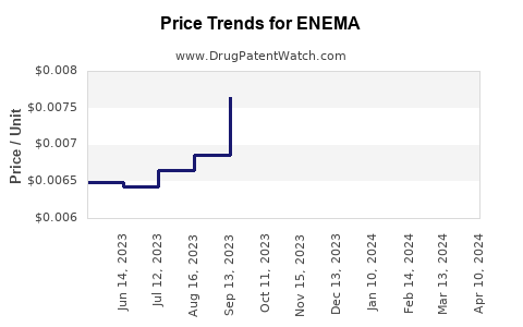 Drug Price Trends for ENEMA