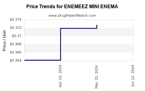 Drug Price Trends for ENEMEEZ MINI ENEMA