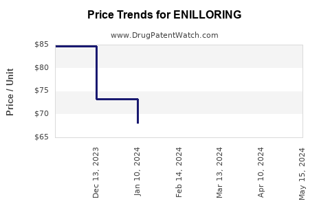 Drug Prices for ENILLORING