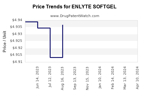 Drug Price Trends for ENLYTE SOFTGEL