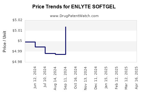 Drug Price Trends for ENLYTE SOFTGEL