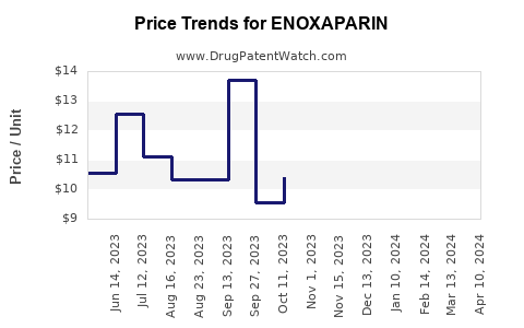 Drug Price Trends for ENOXAPARIN