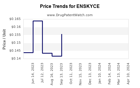 Drug Price Trends for ENSKYCE