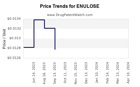 Drug Prices for ENULOSE