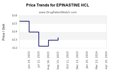 Drug Price Trends for EPINASTINE HCL