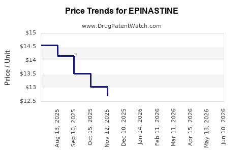 Drug Prices for EPINASTINE