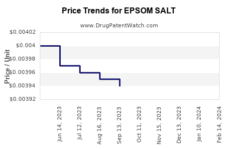 Drug Price Trends for EPSOM SALT