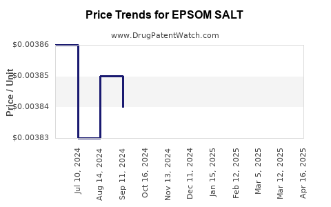 Drug Price Trends for EPSOM SALT