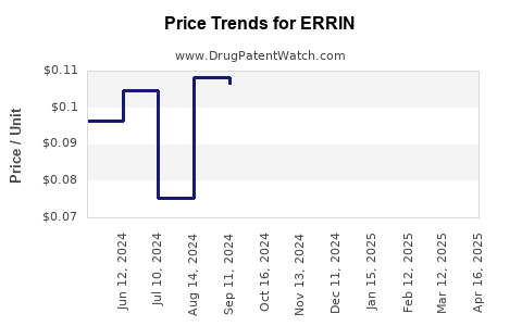 Drug Price Trends for ERRIN