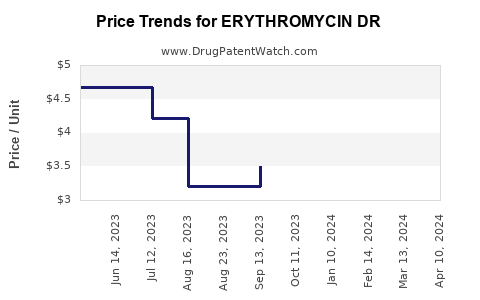 Drug Price Trends for ERYTHROMYCIN DR