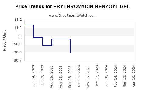 Drug Price Trends for ERYTHROMYCIN-BENZOYL GEL