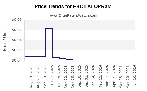 Drug Prices for ESCITALOPRáM