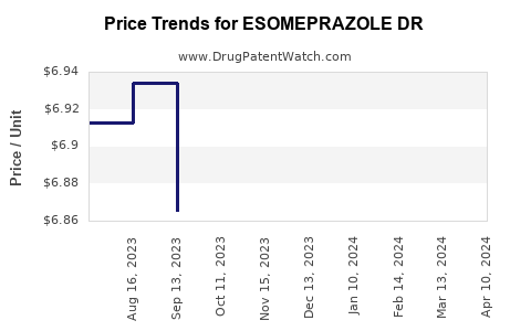 Drug Price Trends for ESOMEPRAZOLE DR