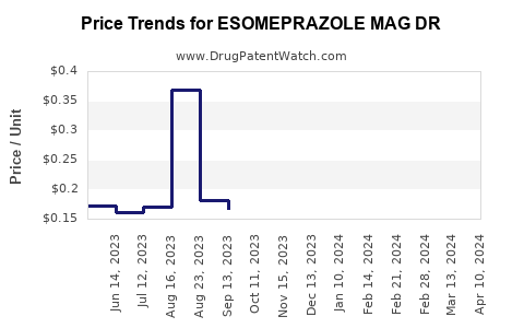 Drug Price Trends for ESOMEPRAZOLE MAG DR