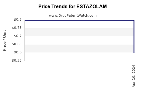 Drug Price Trends for ESTAZOLAM