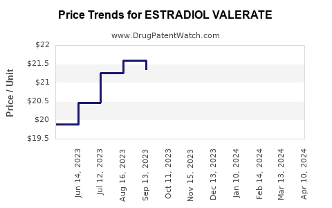 Drug Price Trends for ESTRADIOL VALERATE
