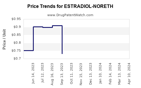 Drug Price Trends for ESTRADIOL-NORETH