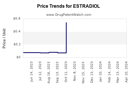 Drug Price Trends for ESTRADIOL