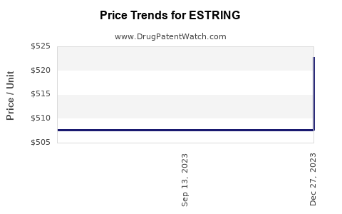 Drug Prices for ESTRING