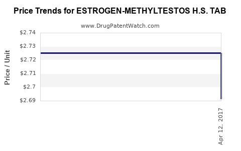 Drug Price Trends for ESTROGEN-METHYLTESTOS H.S. TAB
