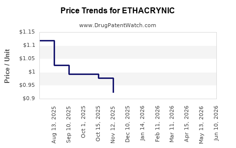 Drug Prices for ETHACRYNIC