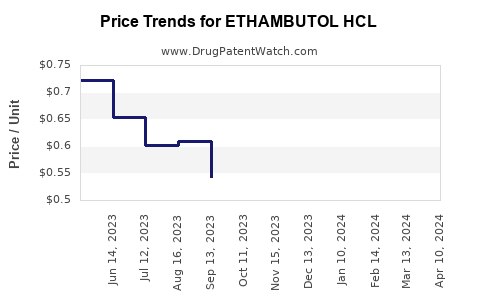 Drug Price Trends for ETHAMBUTOL HCL
