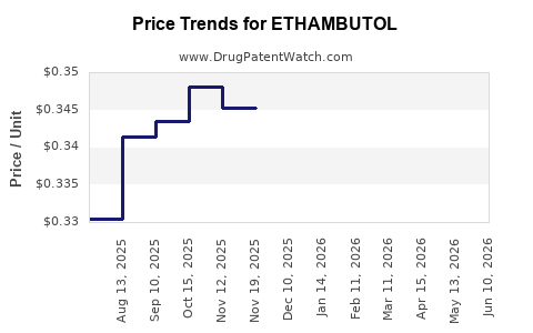 Drug Prices for ETHAMBUTOL
