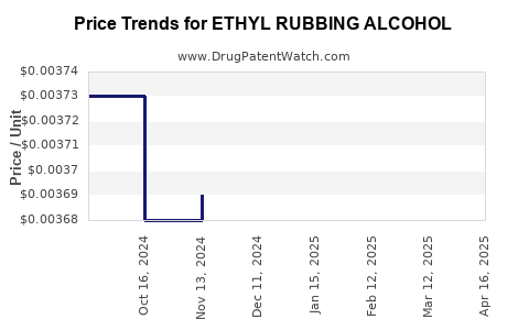 Drug Price Trends for ETHYL RUBBING ALCOHOL