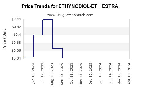 Drug Price Trends for ETHYNODIOL-ETH ESTRA