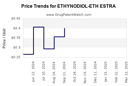 Drug Price Trends for ETHYNODIOL-ETH ESTRA