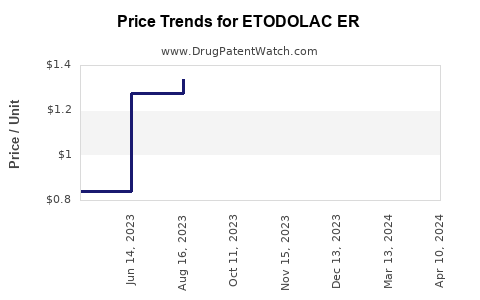 Drug Price Trends for ETODOLAC ER