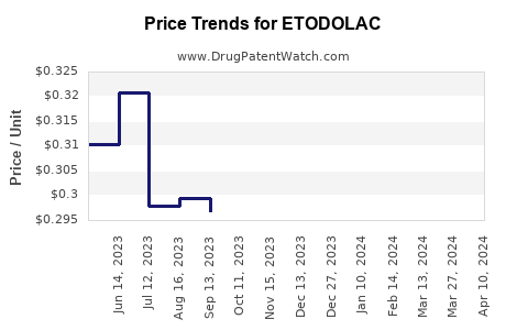 Drug Price Trends for ETODOLAC