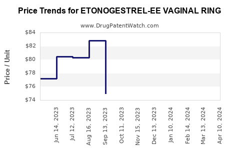 Drug Price Trends for ETONOGESTREL-EE VAGINAL RING
