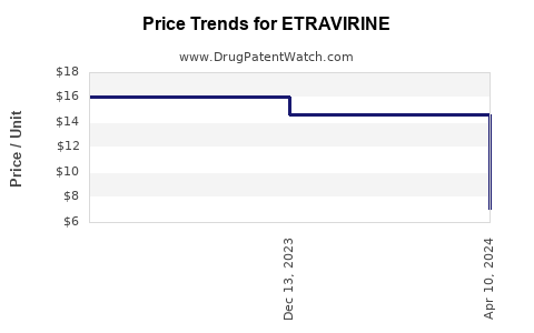 Drug Price Trends for ETRAVIRINE
