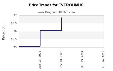 Drug Prices for EVEROLIMUS