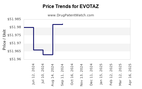 Drug Price Trends for EVOTAZ